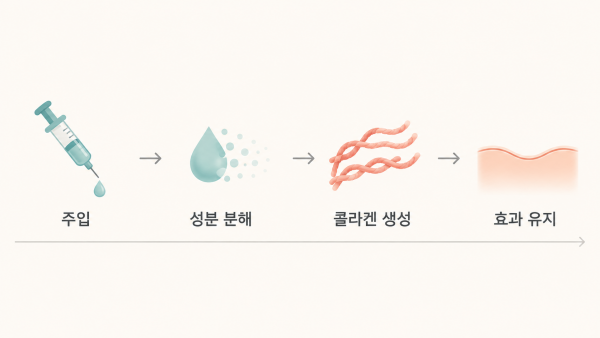 콜라겐이 남아 / 효과가 이어져 - 수완지구쥬베룩 | 미미썸의원 광주첨단점