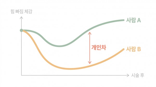 같은 시술이라도 승모근 두께와 어깨 사용 습관에 따라 경과가 달라서, 후기 대신 내 상태를 직접 확인해야 답이 나온다 - 첨단승모근 보톡스 | 미미썸의원 광주첨단점